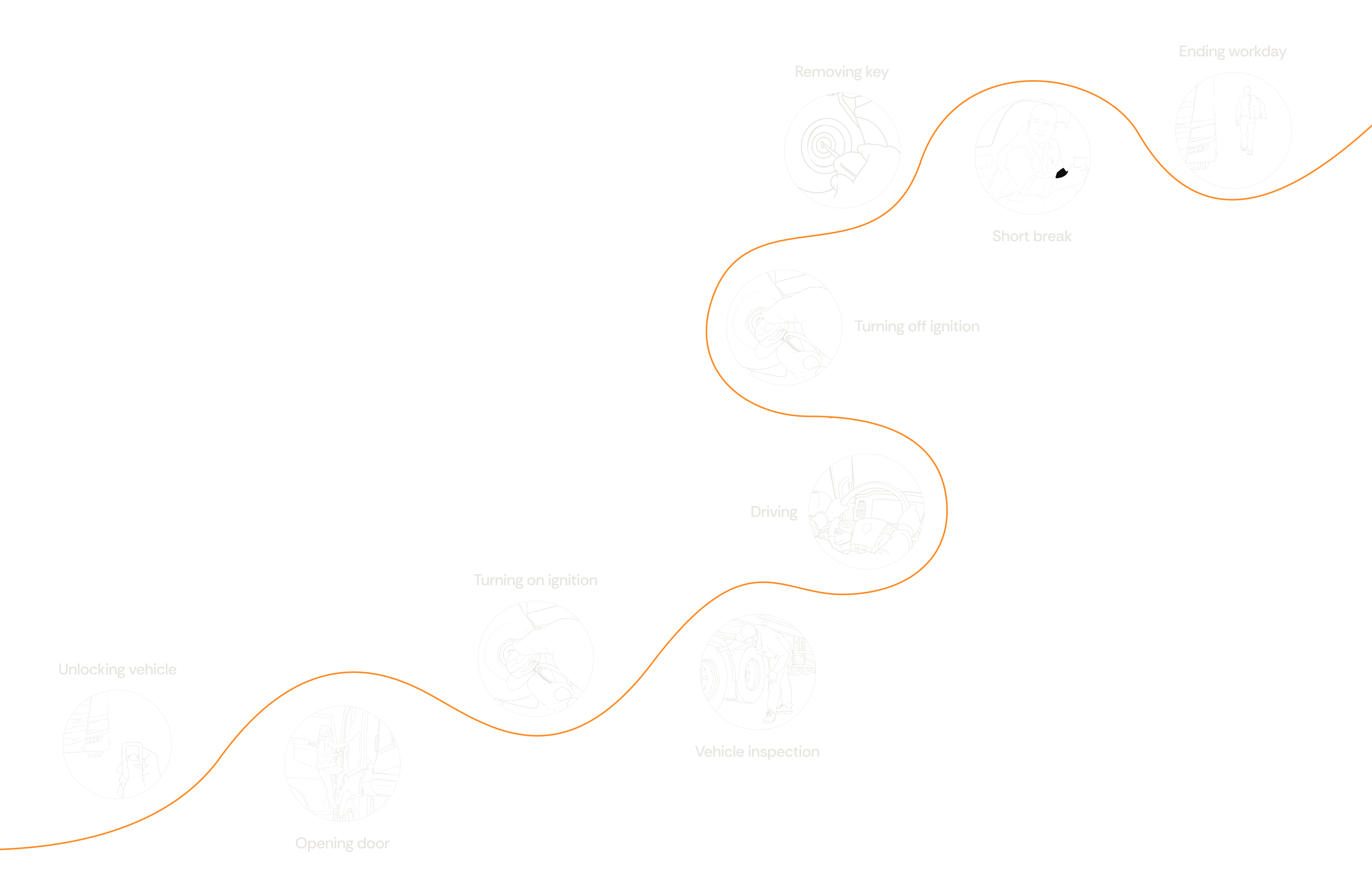 Hand-drawn user journey sketch of the startup and shutdown experience, from approaching and entering the vehicle through to ending the drive and leaving it, drawn as a continuous line rising from the bottom-left to the top-right.